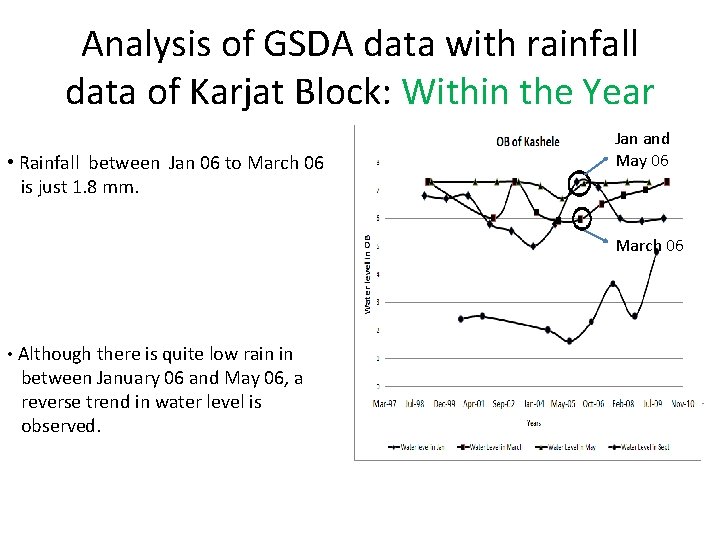 Analysis of GSDA data with rainfall data of Karjat Block: Within the Year •