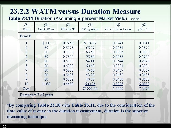 23. 2. 2 WATM versus Duration Measure Table 23. 11 Duration (Assuming 8 -percent