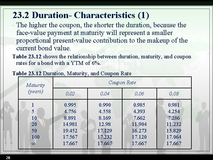 23. 2 Duration- Characteristics (1) • The higher the coupon, the shorter the duration,