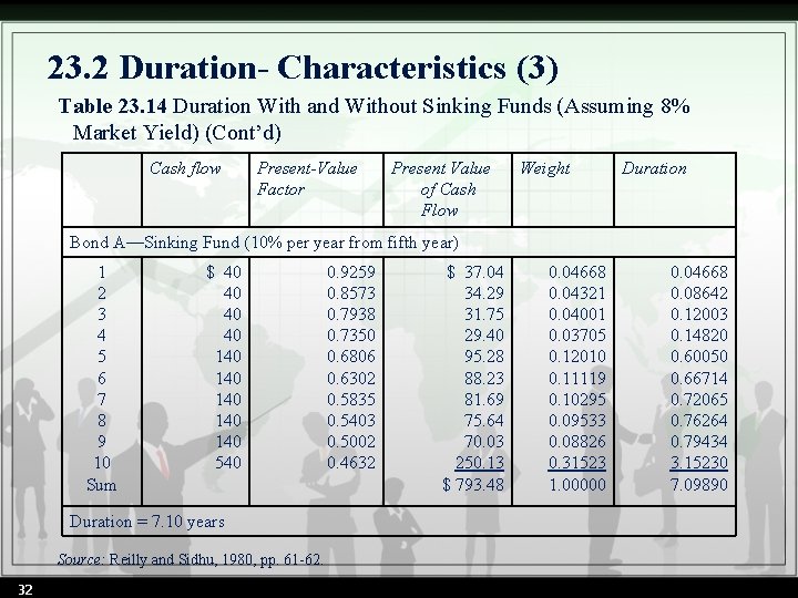 23. 2 Duration- Characteristics (3) Table 23. 14 Duration With and Without Sinking Funds