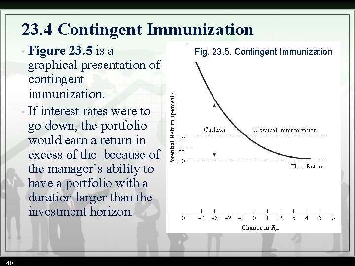 23. 4 Contingent Immunization Figure 23. 5 is a graphical presentation of contingent immunization.