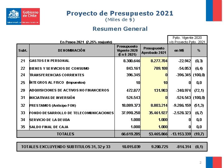 Proyecto de Presupuesto 2021 (Miles de $) Resumen General Ppto. Vigente 2020 v/s Proyecto