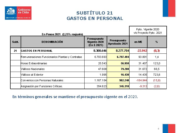 SUBTÍTULO 21 GASTOS EN PERSONAL Ppto. Vigente 2020 v/s Proyecto Ppto. 2021 En Pesos