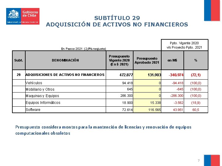 SUBTÍTULO 29 ADQUISICIÓN DE ACTIVOS NO FINANCIEROS Ppto. Vigente 2020 v/s Proyecto Ppto. 2021