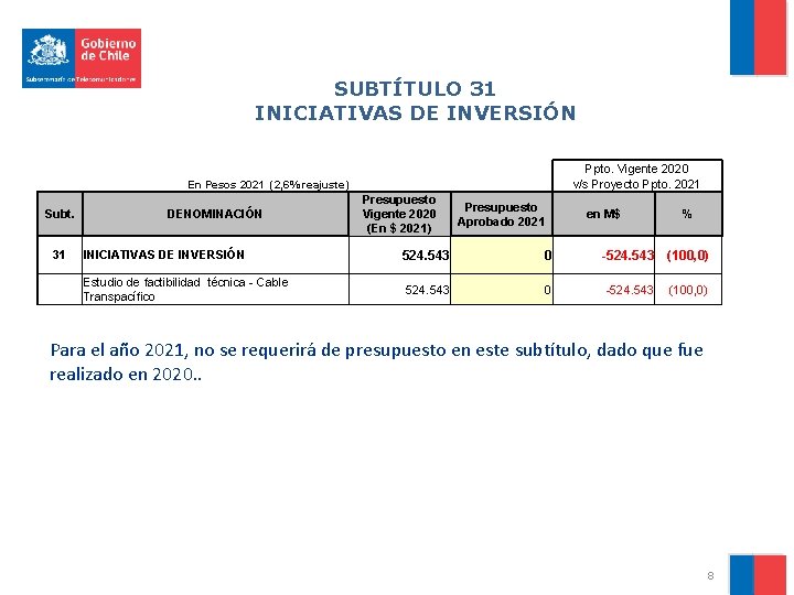 SUBTÍTULO 31 INICIATIVAS DE INVERSIÓN Ppto. Vigente 2020 v/s Proyecto Ppto. 2021 En Pesos