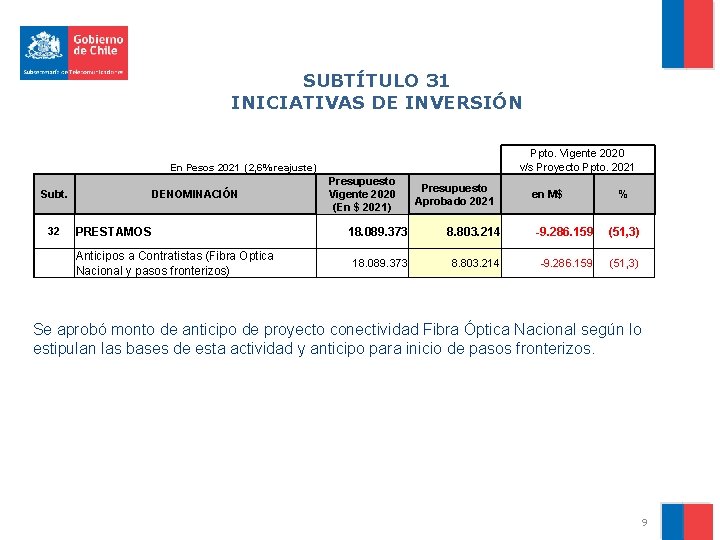 SUBTÍTULO 31 INICIATIVAS DE INVERSIÓN Ppto. Vigente 2020 v/s Proyecto Ppto. 2021 En Pesos