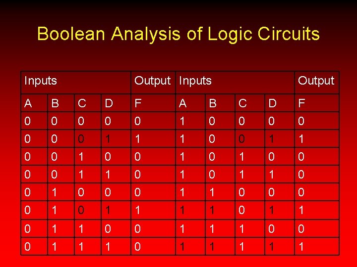 Boolean Analysis of Logic Circuits Inputs Output A 0 0 B 0 0 C