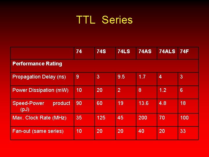 TTL Series 74 74 S 74 LS 74 ALS 74 F Propagation Delay (ns)