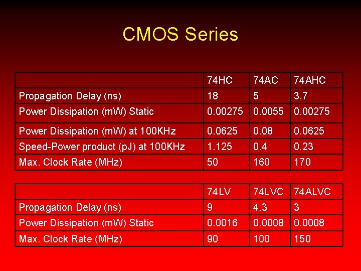 CMOS Series 74 HC 74 AHC Propagation Delay (ns) 18 5 3. 7 Power