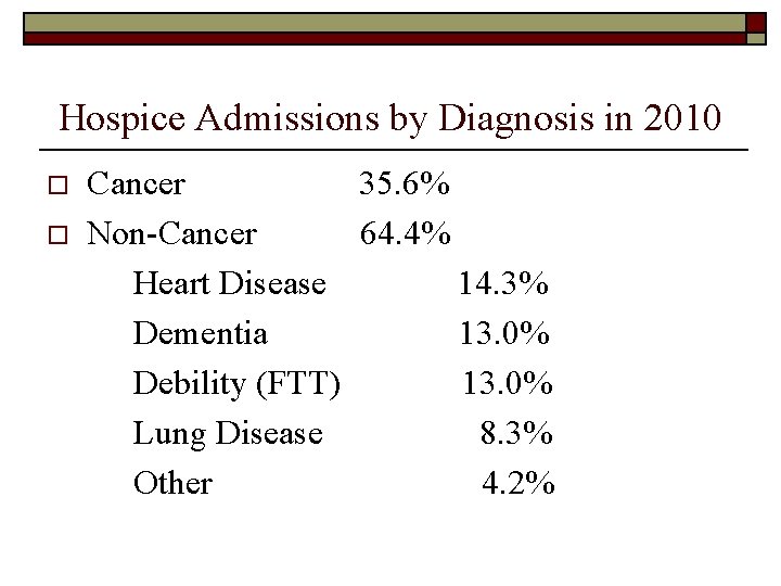 Hospice Admissions by Diagnosis in 2010 o o Cancer 35. 6% Non-Cancer 64. 4%