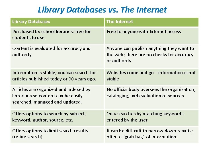 Library Databases vs. The Internet Library Databases The Internet Purchased by school libraries; free