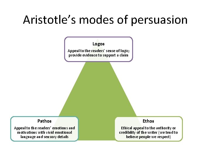 Aristotle’s modes of persuasion Logos Appeal to the readers’ sense of logic; provide evidence