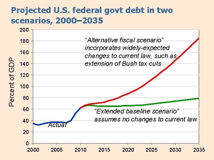 Projected U. S. federal govt debt in two scenarios, 2000– 2035 200 “Alternative fiscal