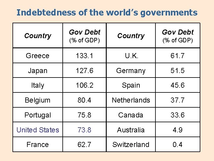 Indebtedness of the world’s governments Country Gov Debt (% of GDP) Greece 133. 1