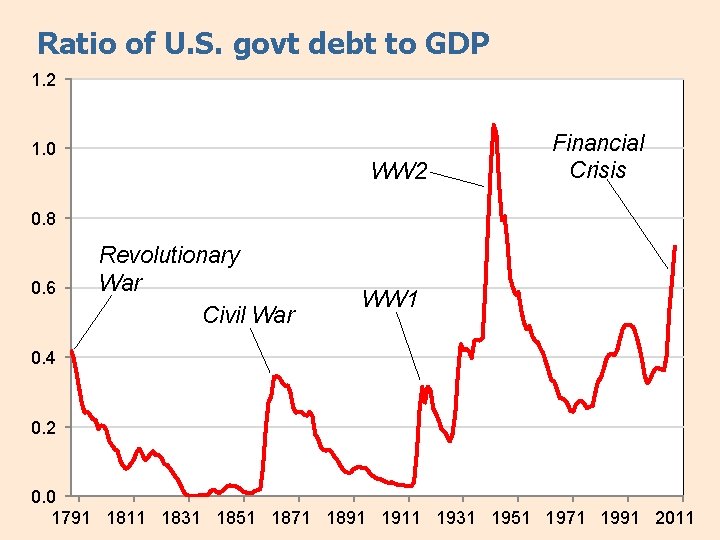 Ratio of U. S. govt debt to GDP 1. 2 1. 0 WW 2