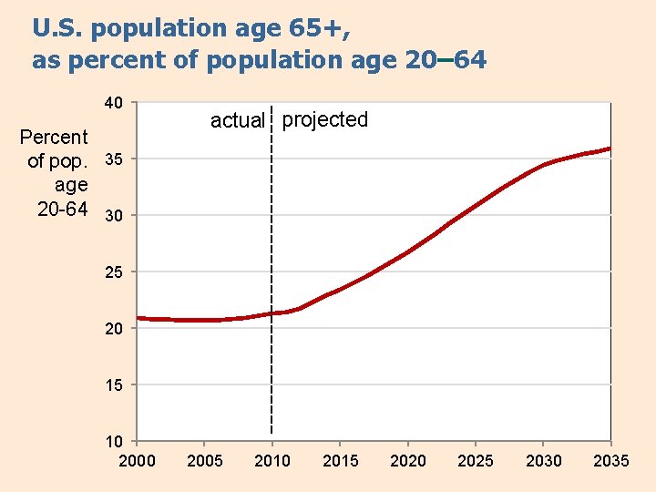 U. S. population age 65+, as percent of population age 20– 64 40 Percent
