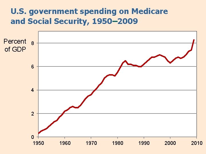 U. S. government spending on Medicare and Social Security, 1950– 2009 Percent of GDP
