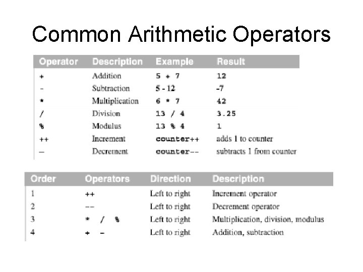 Common Arithmetic Operators 