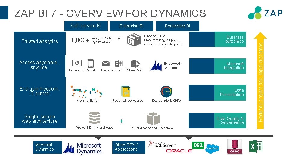 ZAP BI 7 - OVERVIEW FOR DYNAMICS Trusted analytics Access anywhere, anytime 1, 000+