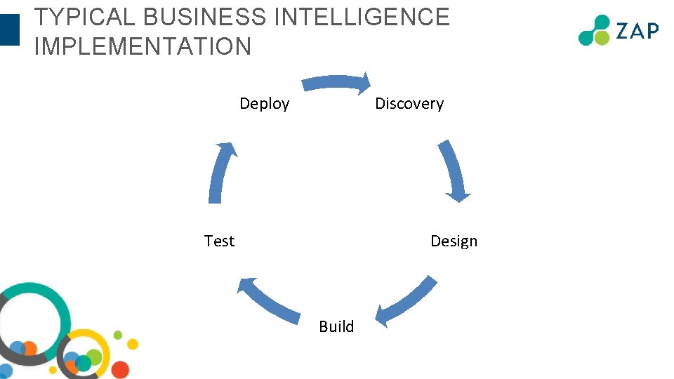 TYPICAL BUSINESS INTELLIGENCE IMPLEMENTATION Deploy Discovery Test Design Build 