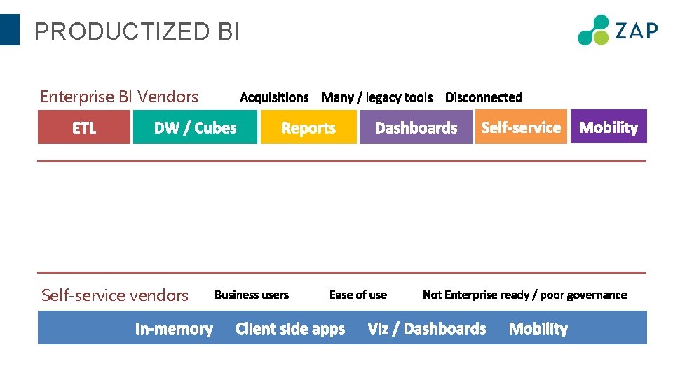 PRODUCTIZED BI Enterprise BI Vendors Self-service vendors 