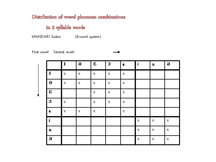 Distribution of vowel phoneme combinations in 2 syllable words MUNDARI Sudan (8 -vowel system)