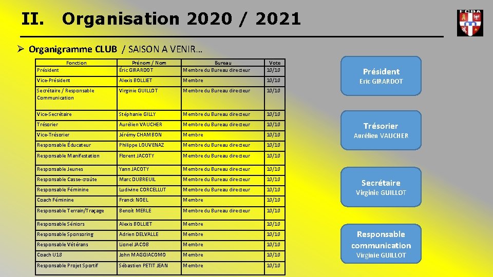 II. Organisation 2020 / 2021 Ø Organigramme CLUB / SAISON A VENIR… Président Fonction