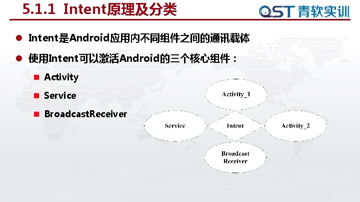 5. 1. 1 Intent原理及分类 l Intent是Android应用内不同组件之间的通讯载体 l 使用Intent可以激活Android的三个核心组件: n Activity n Service n Broadcast. 5. 1. 1 Intent原理及分类 l Intent是Android应用内不同组件之间的通讯载体 l 使用Intent可以激活Android的三个核心组件: n Activity n Service n Broadcast.