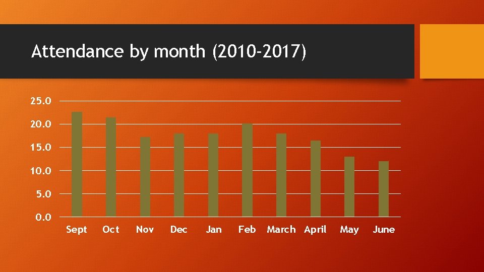 Attendance by month (2010 -2017) 25. 0 20. 0 15. 0 10. 0 5.