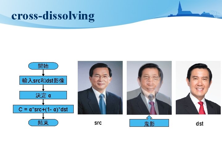 cross-dissolving 開始 輸入src和dst影像 決定 α C = α*src+(1 - α)*dst 結束 src 鬼影 dst