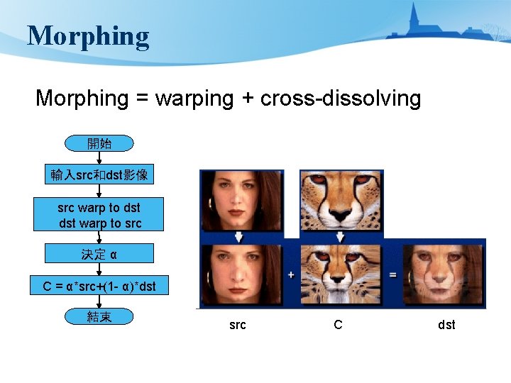 Morphing = warping + cross-dissolving 開始 輸入src和dst影像 src warp to dst warp to src
