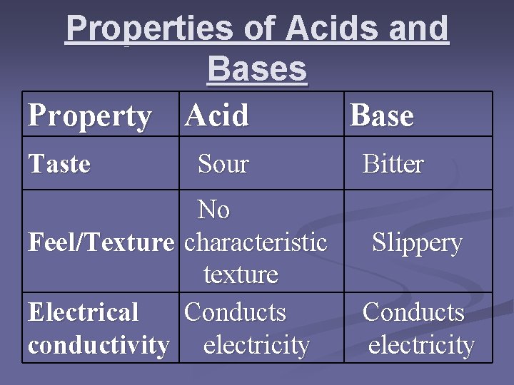 Properties of Acids and Bases Property Acid Base Taste Feel/Texture Electrical conductivity Sour No