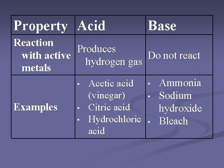 Property Acid Base Reaction Produces with active Do not react hydrogen gas metals •