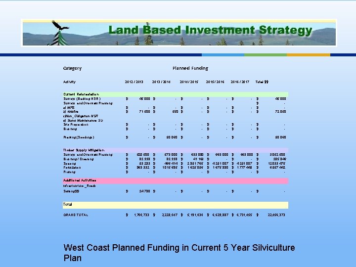 Category Activity Current Reforestation Surveys (Backlog NSR ) Surveys and Overview Planning a) MPB