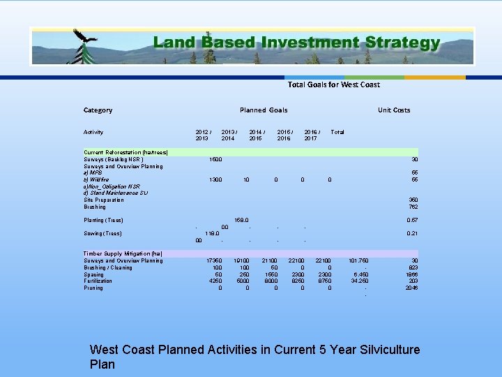 Total Goals for West Coast Category Activity Planned Goals 2012 / 2013 Current Reforestation