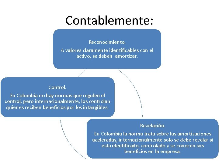 Contablemente: Reconocimiento. A valores claramente identificables con el activo, se deben amortizar. Control. En