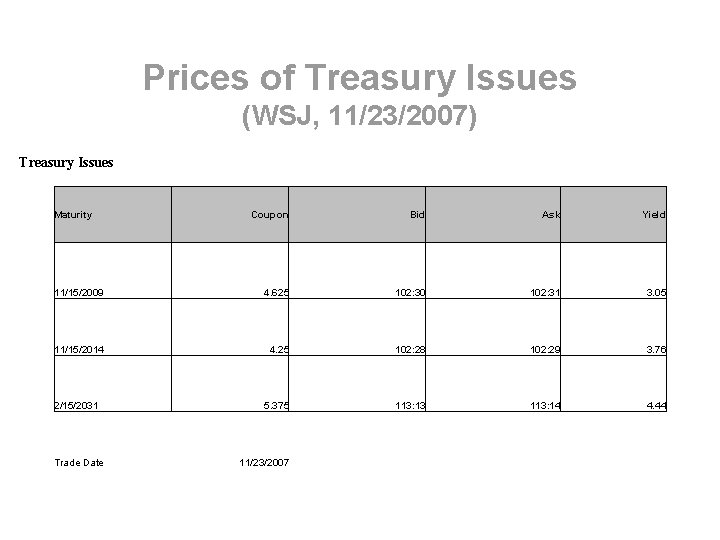 Prices of Treasury Issues (WSJ, 11/23/2007) Treasury Issues Maturity Coupon Bid Ask Yield 11/15/2009