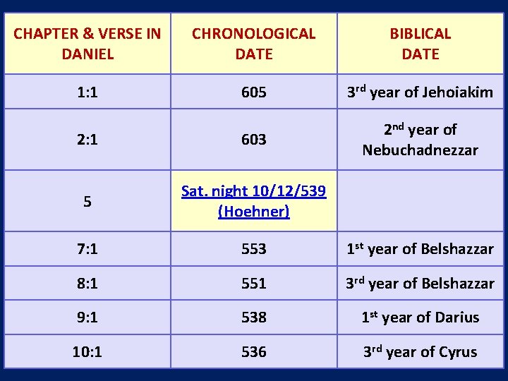 CHAPTER & VERSE IN DANIEL CHRONOLOGICAL DATE BIBLICAL DATE 1: 1 605 3 rd