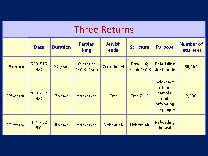 Three Returns 1 st return Date Duration Persian king Jewish leader 538– 515 B.