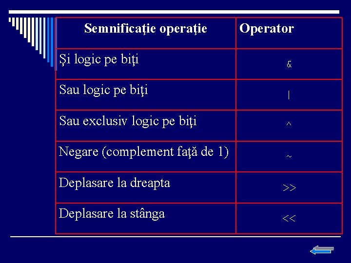 Semnificaţie operaţie Operator Şi logic pe biţi & Sau logic pe biţi | Sau