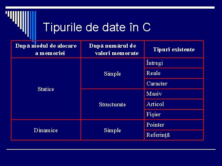 Tipurile de date în C După modul de alocare a memoriei După numărul de