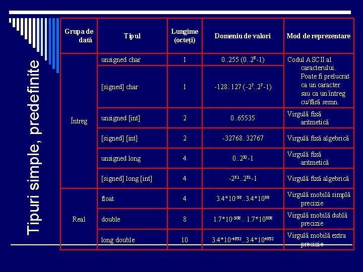 Tipuri simple, predefinite Grupa de dată Întreg Real Lungime (octeţi) Domeniu de valori Mod