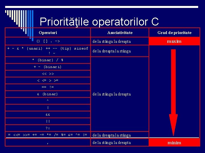 Priorităţile operatorilor C Operatori Asociativitate () []. -> de la stânga la dreapta +