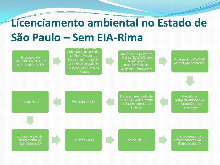 Licenciamento ambiental no Estado de São Paulo – Sem EIA-Rima Comprovação da publicação do