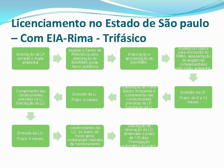 Licenciamento no Estado de São paulo – Com EIA-Rima - Trifásico Órgão ambiental expede