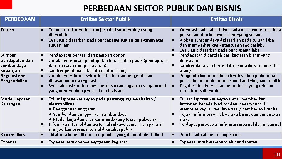 PERBEDAAN SEKTOR PUBLIK DAN BISNIS PERBEDAAN Tujuan Entitas Sektor Publik Sumber pendapatan dan sumber