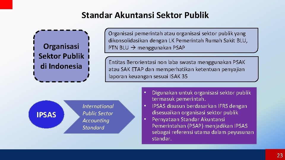 Standar Akuntansi Sektor Publik Organisasi Sektor Publik di Indonesia IPSAS Organisasi pemerintah atau organisasi