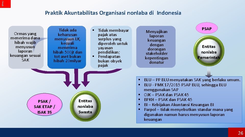 2 6 Praktik Akuntabilitas Organisasi nonlaba di Indonesia Ormas yang menerima dana hibah wajib