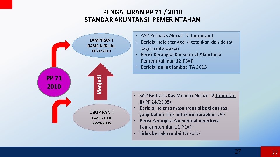 PENGATURAN PP 71 / 2010 STANDAR AKUNTANSI PEMERINTAHAN LAMPIRAN I BASIS AKRUAL PP 71