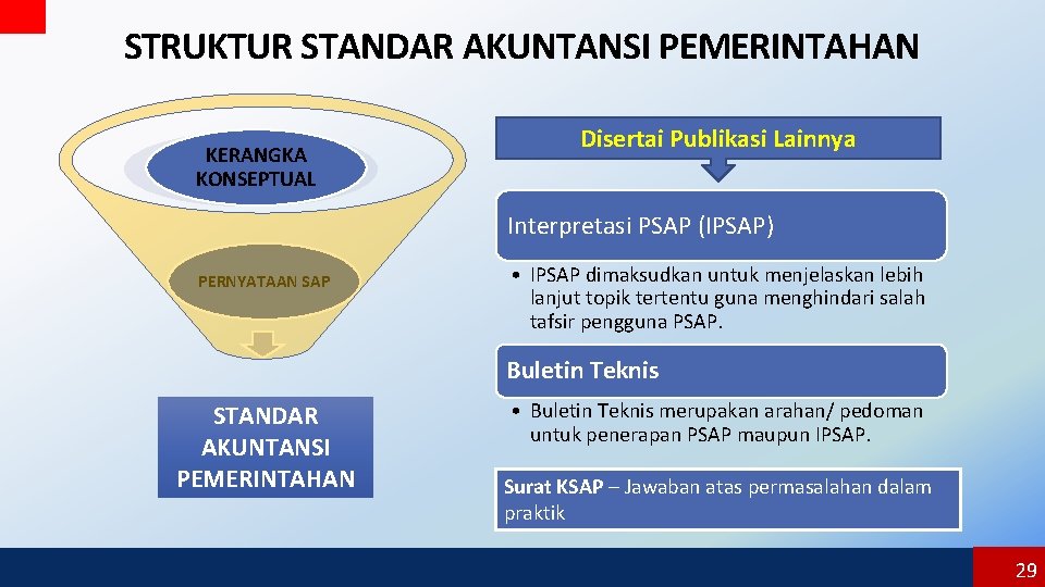 STRUKTUR STANDAR AKUNTANSI PEMERINTAHAN KERANGKA KONSEPTUAL Disertai Publikasi Lainnya Interpretasi PSAP (IPSAP) PERNYATAAN SAP